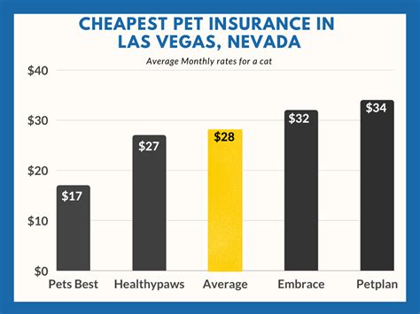 pet insurance las vegas cost.